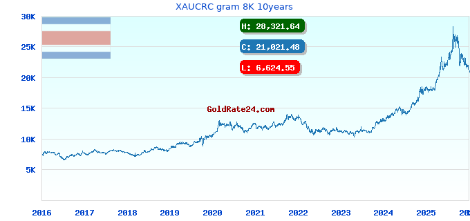 XAUCRC gram 8K 10years