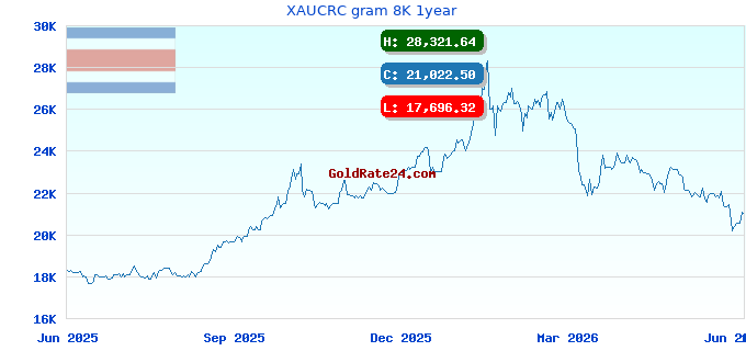 XAUCRC gram 8K 1year
