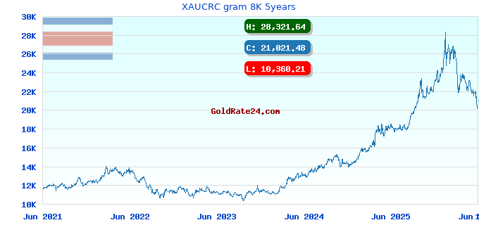 XAUCRC gram 8K 5years