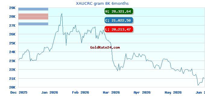 XAUCRC gram 8K 6months