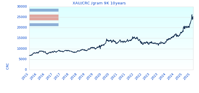 XAU/CRC /gram 9K 10years