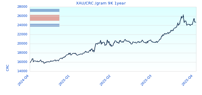 XAU/CRC /gram 9K 1year