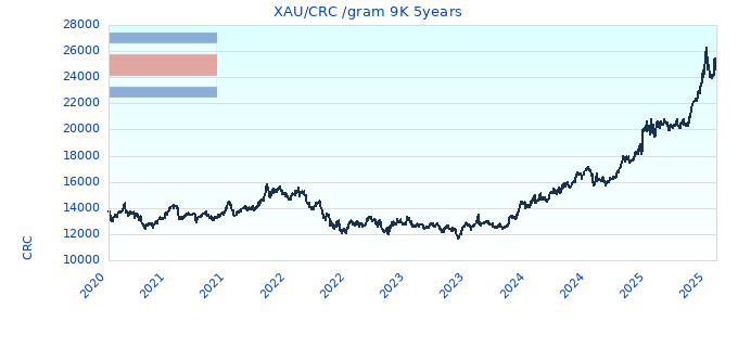 XAU/CRC /gram 9K 5years