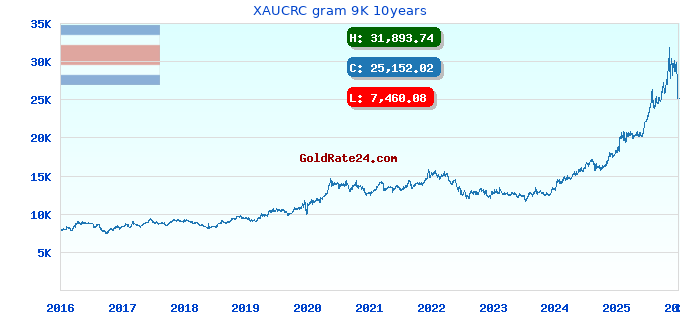 XAUCRC gram 9K 10years