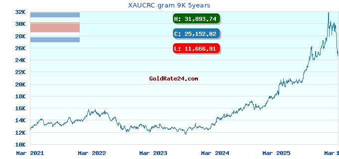 XAUCRC gram 9K 5years