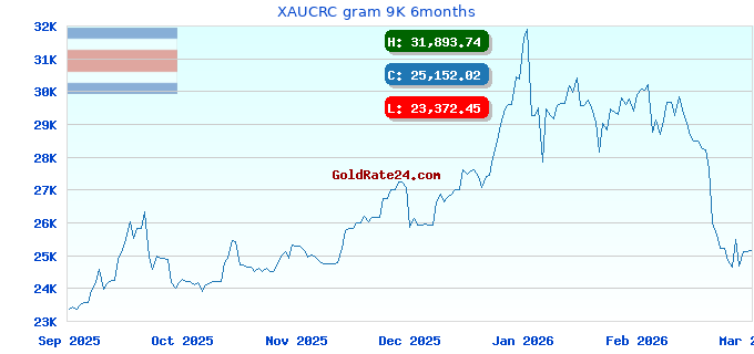 XAUCRC gram 9K 6months