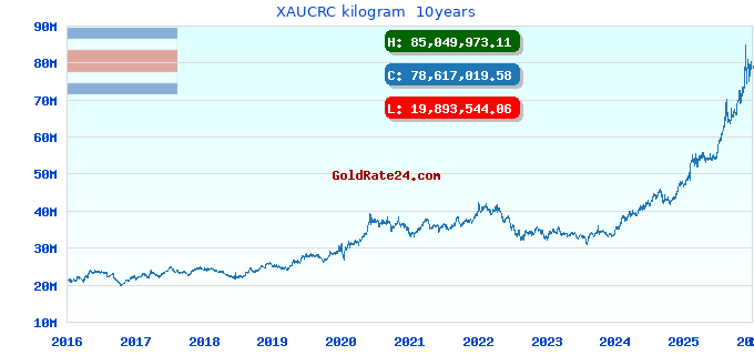 XAUCRC kilogram  10years