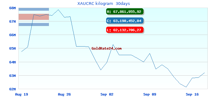 XAUCRC kilogram 30days