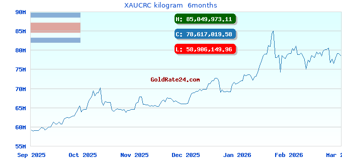 XAUCRC kilogram  6months