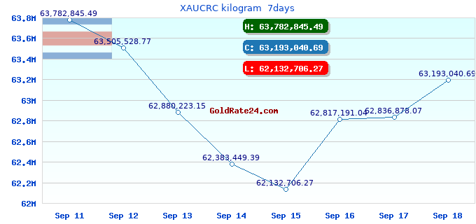 XAUCRC kilogram 7days