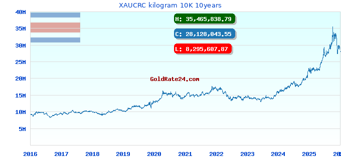 XAUCRC kilogram 10K 10years