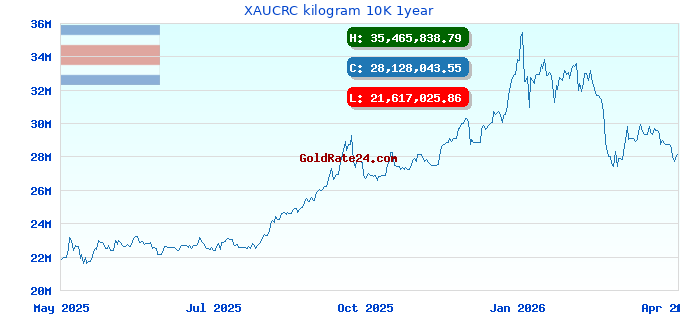 XAUCRC kilogram 10K 1year