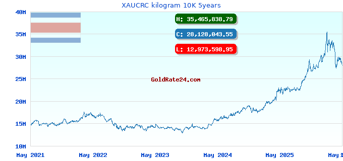 XAUCRC kilogram 10K 5years