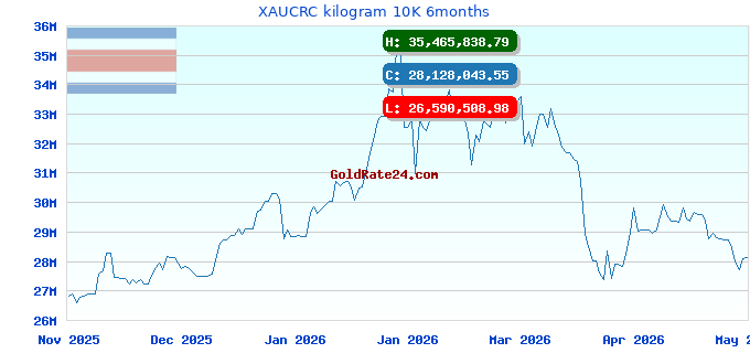 XAUCRC kilogram 10K 6months