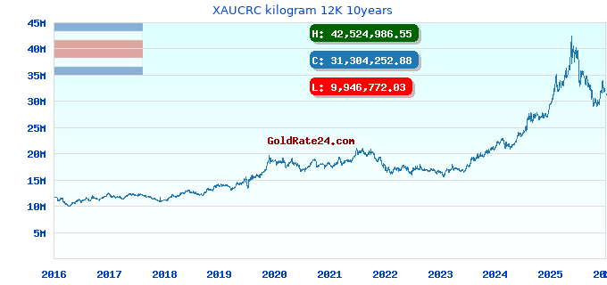 XAUCRC kilogram 12K 10years
