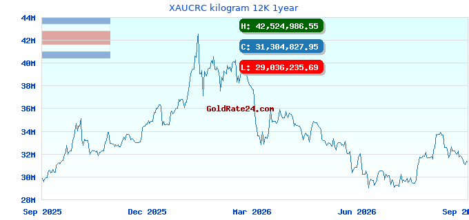 XAUCRC kilogram 12K 1year