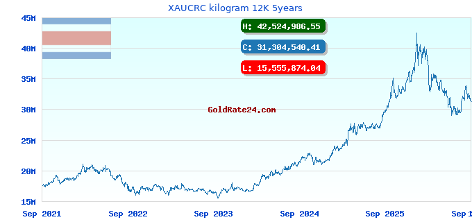 XAUCRC kilogram 12K 5years