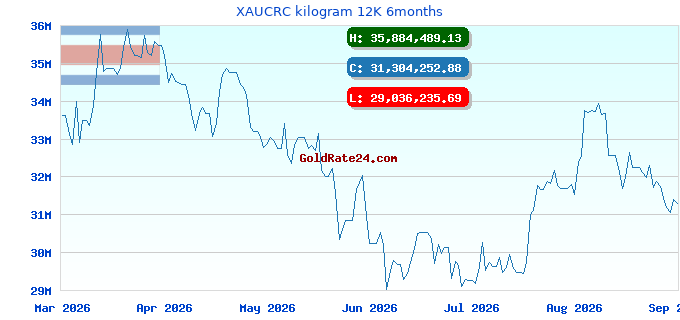 XAUCRC kilogram 12K 6months
