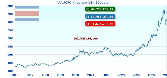 XAUCRC kilogram 14K 10years