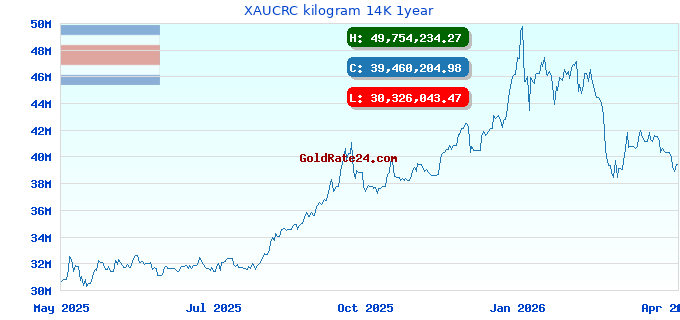 XAUCRC kilogram 14K 1year