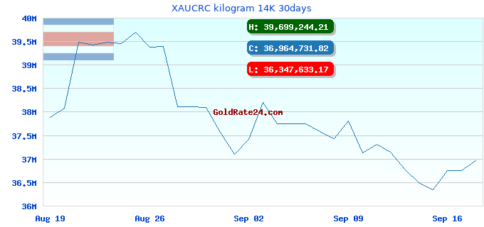 XAUCRC kilogram 14K 30days