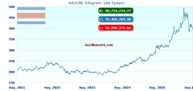 XAUCRC kilogram 14K 5years