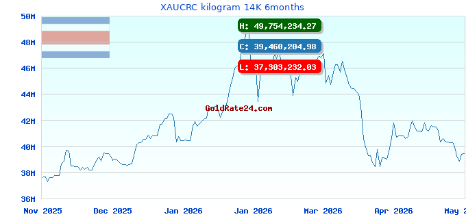 XAUCRC kilogram 14K 6months
