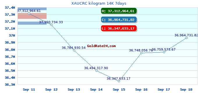 XAUCRC kilogram 14K 7days