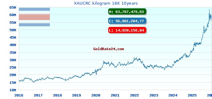 XAUCRC kilogram 18K 10years