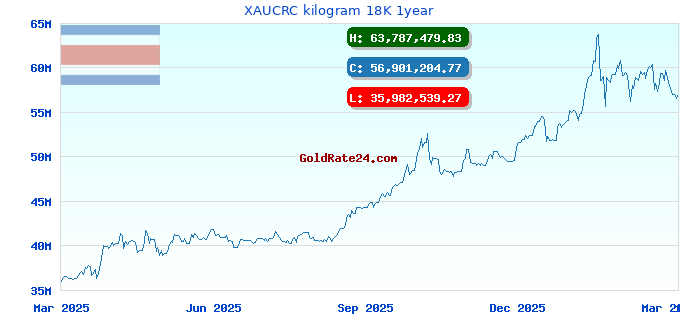 XAUCRC kilogram 18K 1year