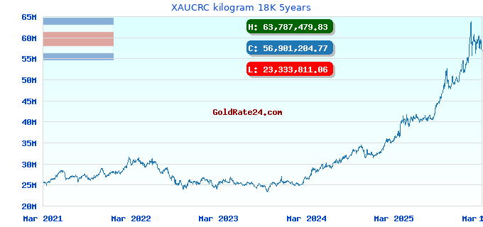 XAUCRC kilogram 18K 5years