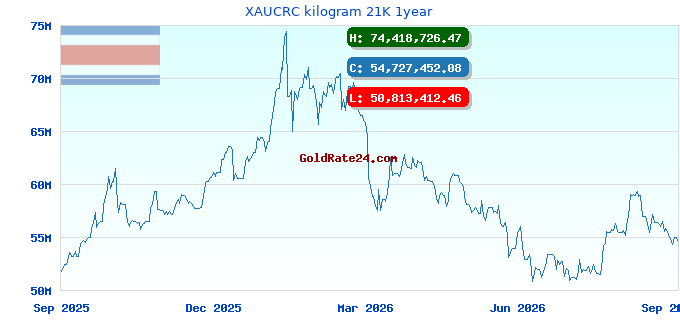 XAUCRC kilogram 21K 1year