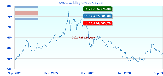 XAUCRC kilogram 22K 1year