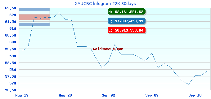 XAUCRC kilogram 22K 30days