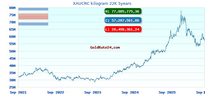 XAUCRC kilogram 22K 5years