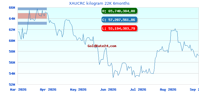 XAUCRC kilogram 22K 6months