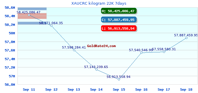 XAUCRC kilogram 22K 7days