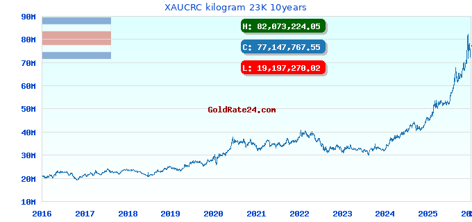 XAUCRC kilogram 23K 10years