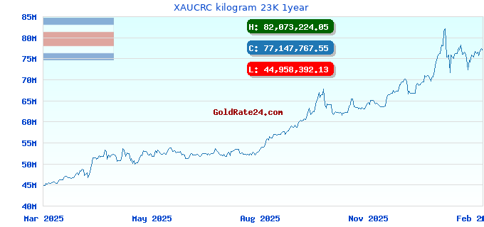 XAUCRC kilogram 23K 1year