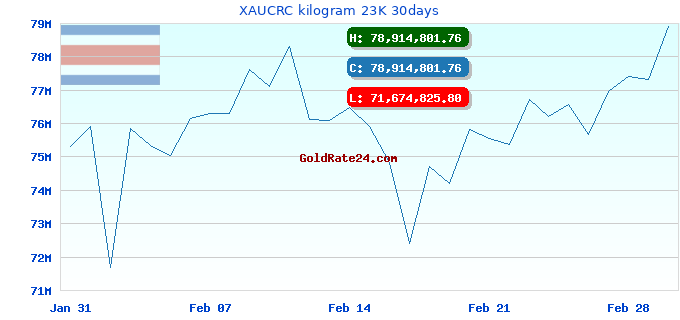XAUCRC kilogram 23K 30days