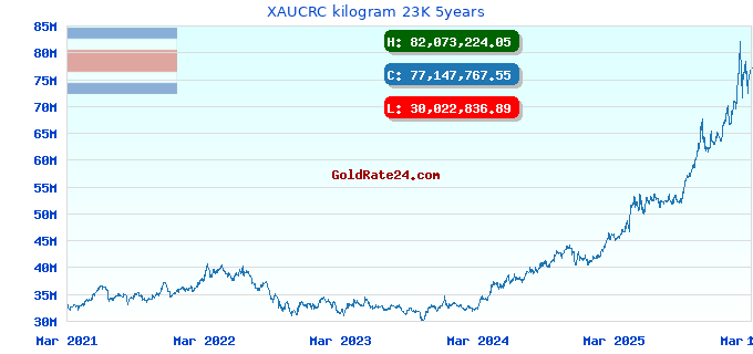 XAUCRC kilogram 23K 5years