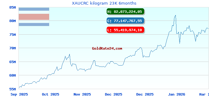 XAUCRC kilogram 23K 6months
