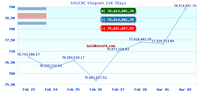 XAUCRC kilogram 23K 7days