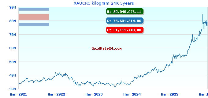 XAUCRC kilogram 24K 5years