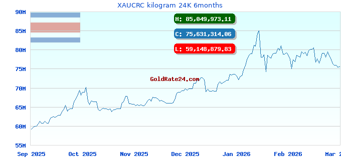 XAUCRC kilogram 24K 6months