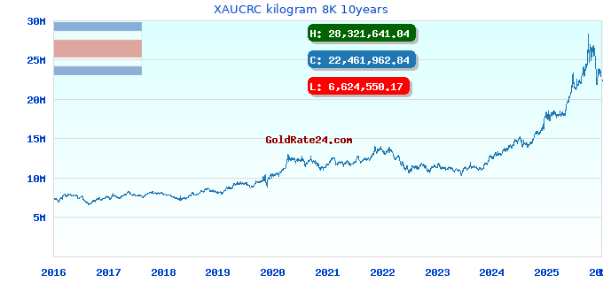 XAUCRC kilogram 8K 10years