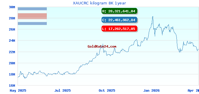 XAUCRC kilogram 8K 1year