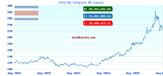 XAUCRC kilogram 8K 5years