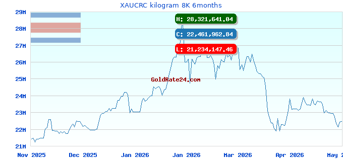 XAUCRC kilogram 8K 6months