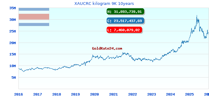 XAUCRC kilogram 9K 10years
